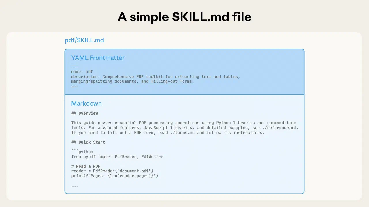 SKILL.md 示例包含 YAML 元数据与 Markdown 技能说明