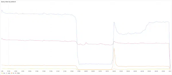 1.1.1.1 事件期间按 UDP、TCP、TLS 与 HTTPS 区分的 DNS 查询速率曲线
