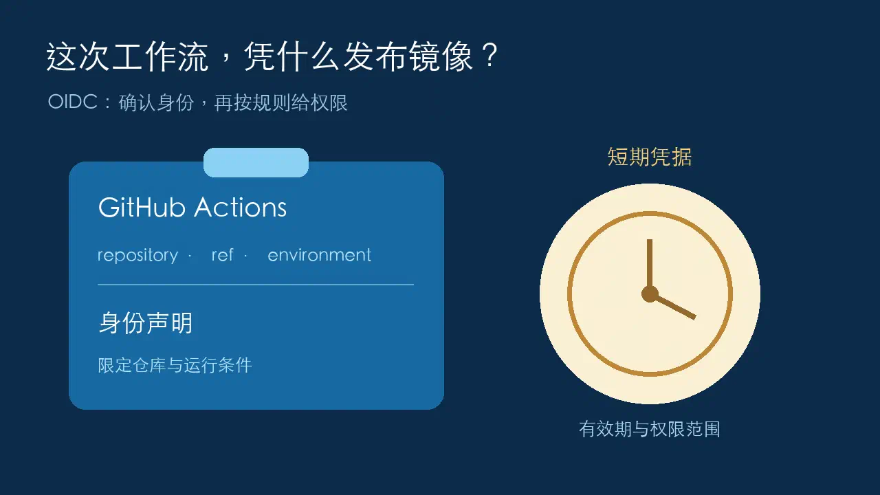 GitHub Actions 身份卡片列出仓库、ref 和环境，右侧时钟表示凭据有有效期