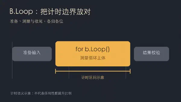 基准测试的准备与结果校验置于灰色区，B.Loop 测量主体置于橙色计时区