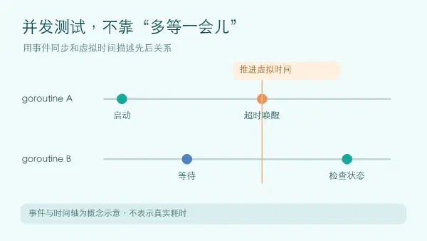 两条 goroutine 时间轴标注启动、等待、虚拟时间推进和状态检查