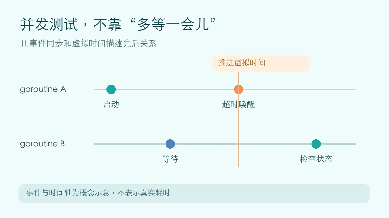 两条 goroutine 时间轴标注启动、等待、虚拟时间推进和状态检查