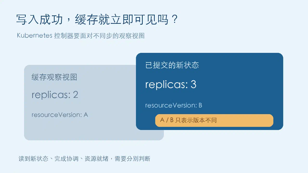 缓存旧副本数与已提交新副本数显示为两张重叠快照，版本用 A 和 B 区分