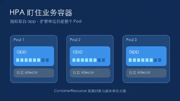 三个 Pod 各包含业务 app 与日志 sidecar，业务 app 被单独高亮