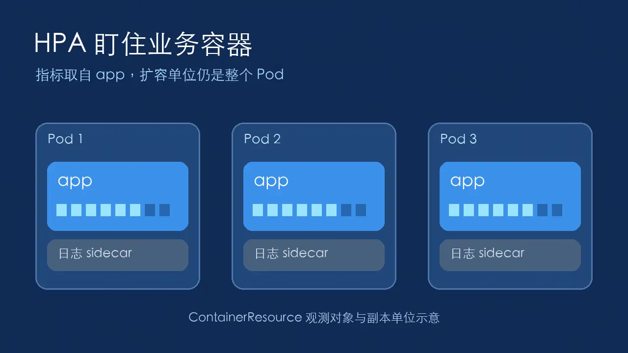 三个 Pod 各包含业务 app 与日志 sidecar，业务 app 被单独高亮