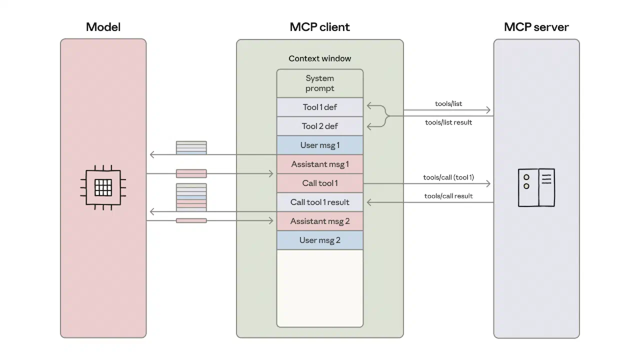MCP 客户端、服务器与模型交互时上下文累积的结构示意