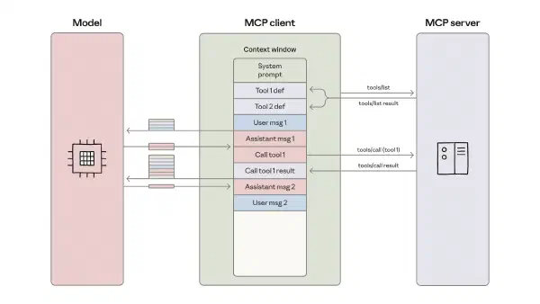 MCP 客户端、服务器与模型交互时上下文累积的结构示意