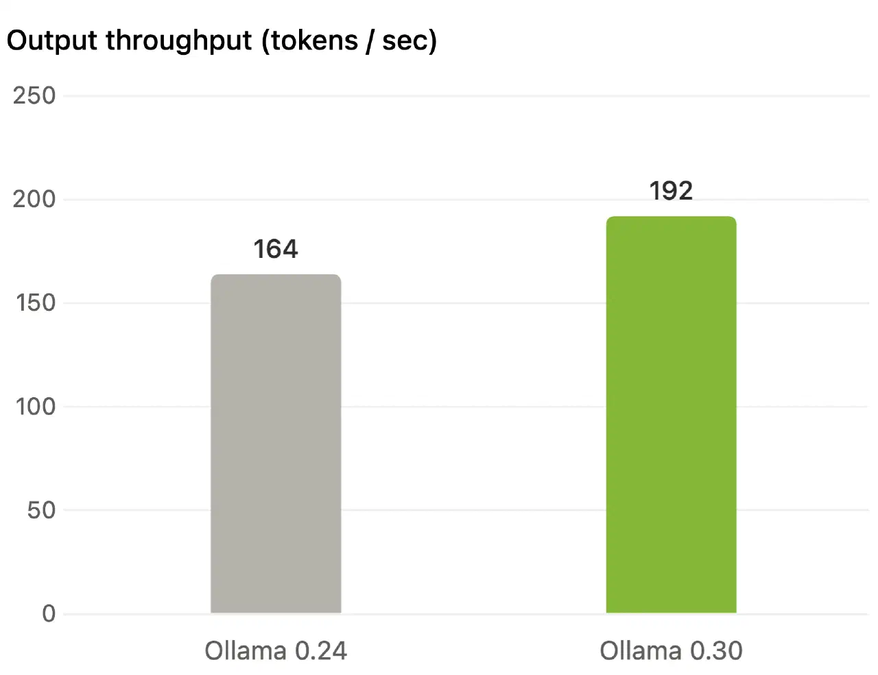 Ollama 0.24 与 0.30 在特定 Gemma 4 模型及 RTX 5090 条件下的输出吞吐量对比
