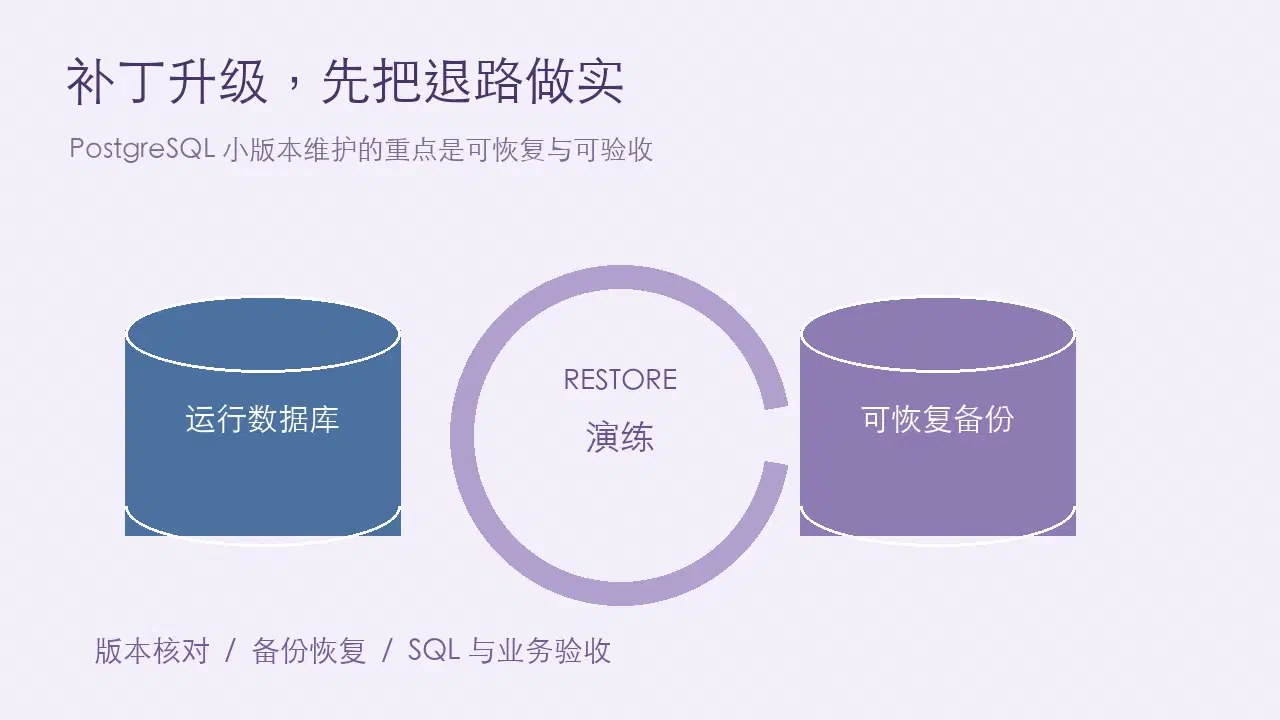 运行数据库与可恢复备份并置,中间强调 RESTORE 恢复演练