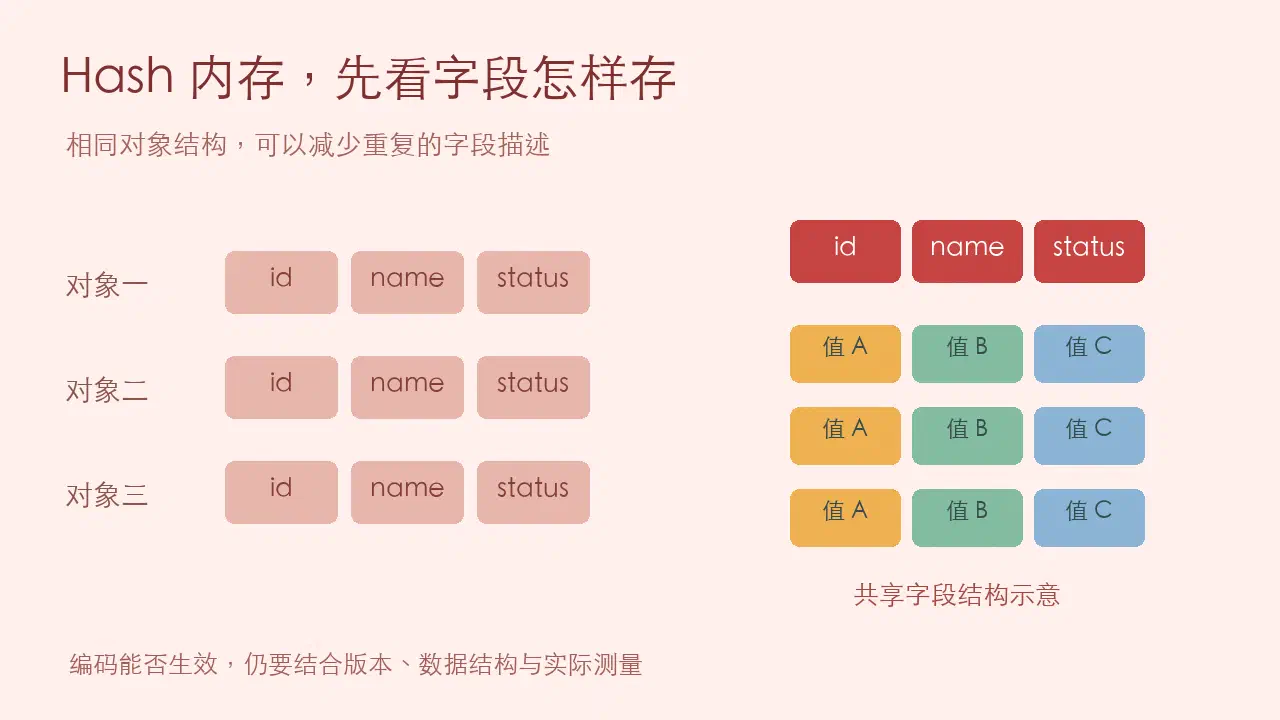 左侧多个对象重复字段名,右侧共享 id、name、status 字段头并分别存值