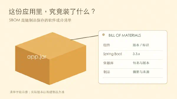 应用制品包装上挂着列出组件、版本和制品标识的 SBOM 清单